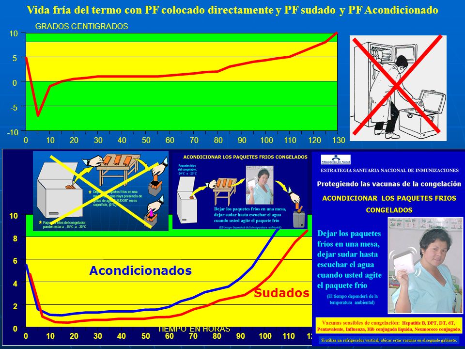 Vida fría del termo con PF colocado directamente y PF sudado y PF Acondicionado