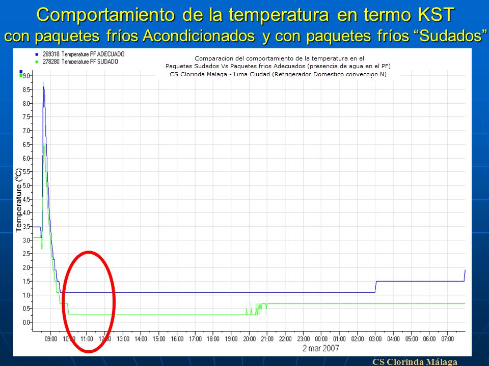 Comportamiento de la temperatura en termo KST con paquetes fríos Acondicionados y con paquetes fríos Sudados