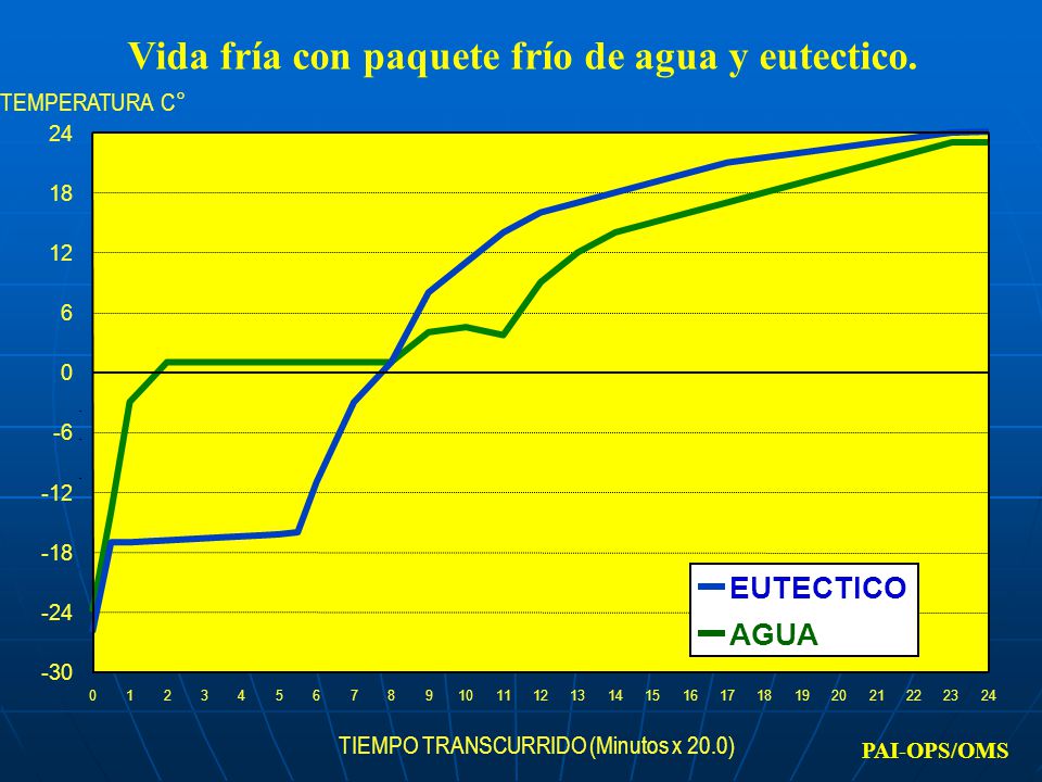 1 Vida fría con paquete frío de agua y eutectico. EUTECTICO AGUA