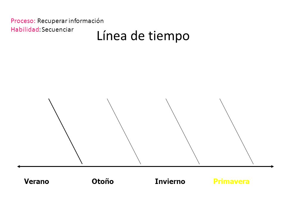 Línea de tiempo Proceso: Recuperar información Habilidad: Secuenciar