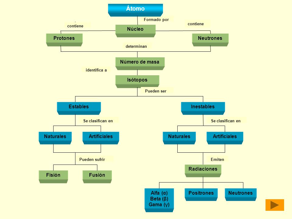 MAPA CONCEPTUAL Átomo Núcleo Protones Neutrones Número de masa - ppt video  online descargar