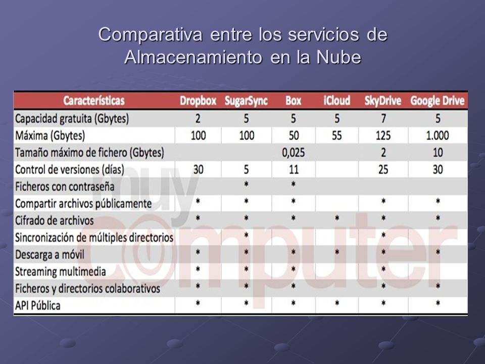 Comparativa entre los servicios de Almacenamiento en la Nube