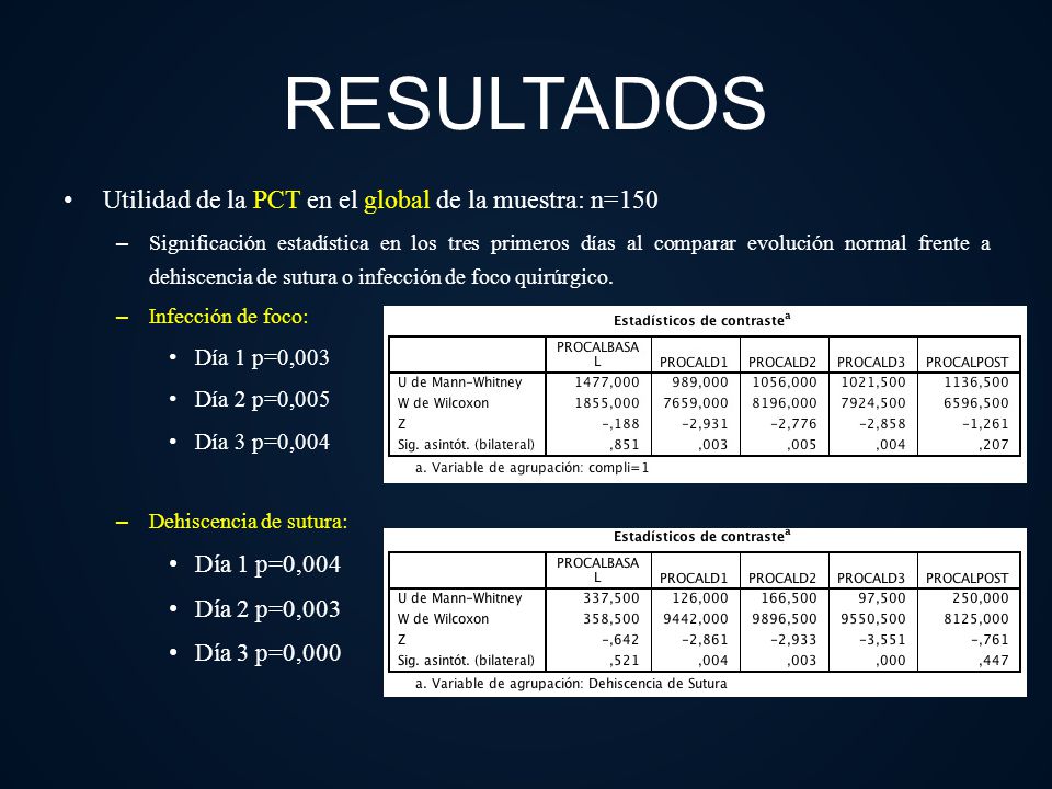 RESULTADOS Utilidad de la PCT en el global de la muestra: n=150