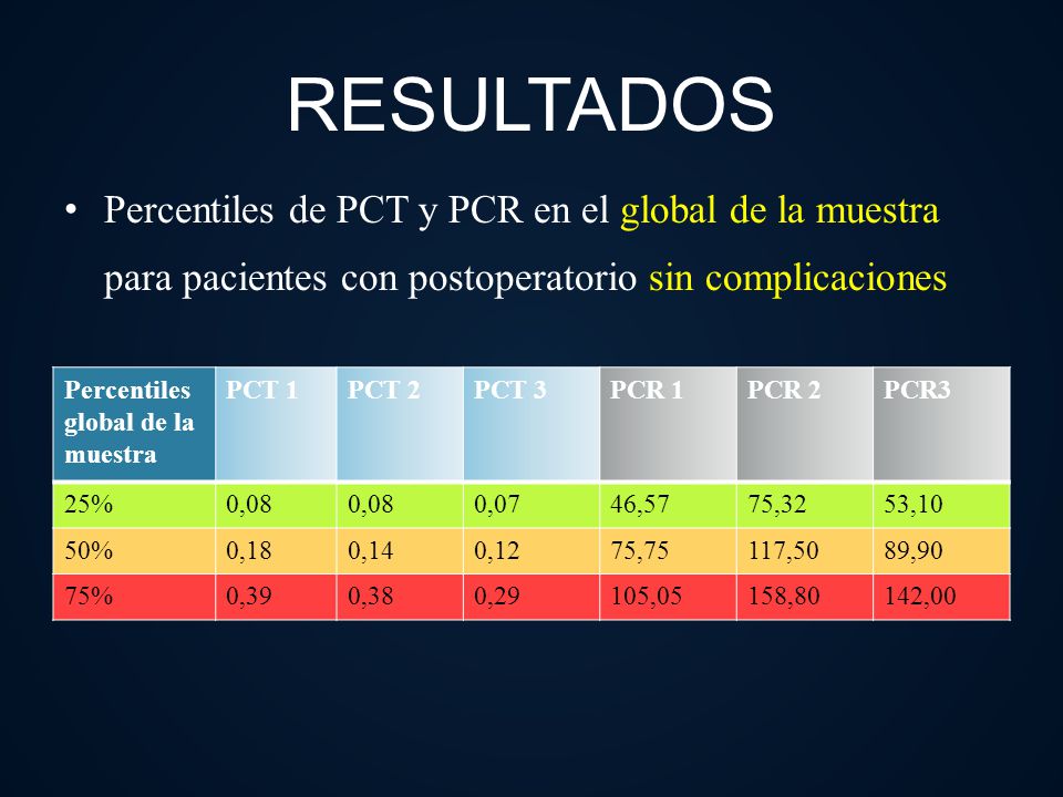 RESULTADOS Percentiles de PCT y PCR en el global de la muestra para pacientes con postoperatorio sin complicaciones.