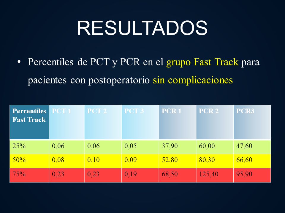 RESULTADOS Percentiles de PCT y PCR en el grupo Fast Track para pacientes con postoperatorio sin complicaciones.