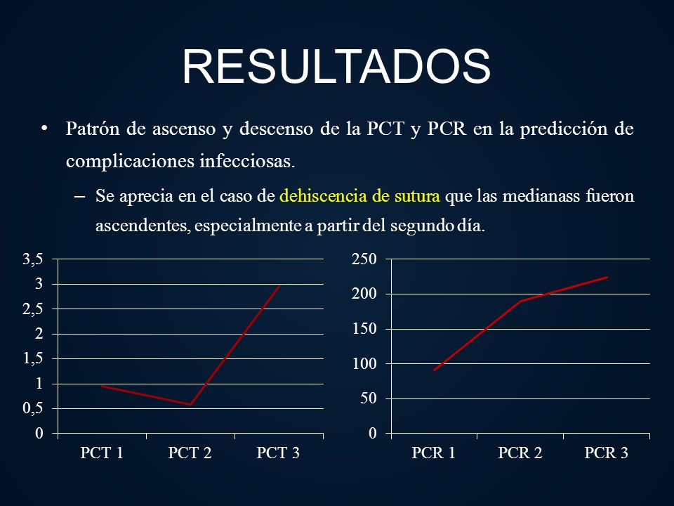 RESULTADOS Patrón de ascenso y descenso de la PCT y PCR en la predicción de complicaciones infecciosas.