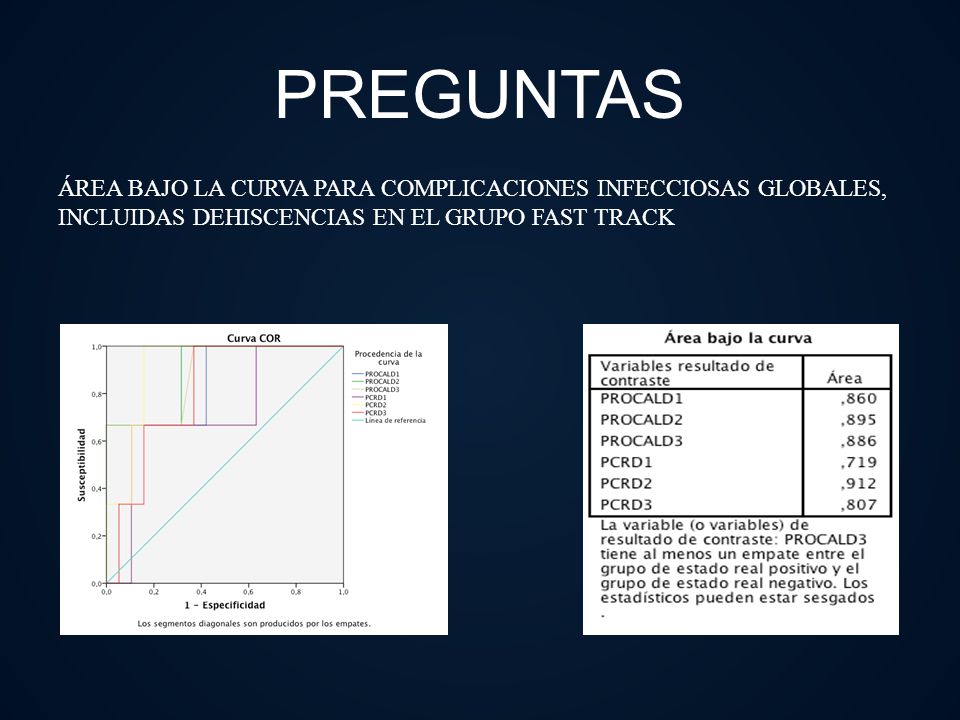 PREGUNTAS ÁREA BAJO LA CURVA PARA COMPLICACIONES INFECCIOSAS GLOBALES, INCLUIDAS DEHISCENCIAS EN EL GRUPO FAST TRACK.