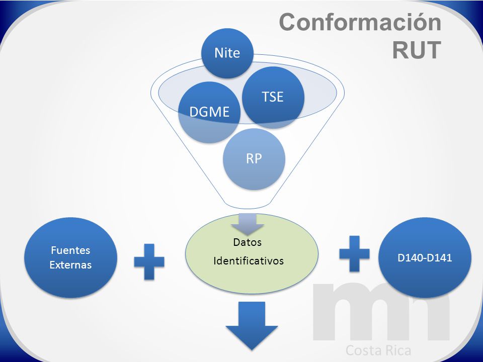 Conformación RUT Costa Rica Nite TSE DGME RP Datos Identificativos