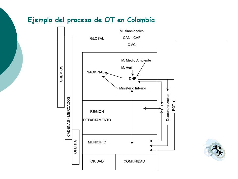 Ejemplo del proceso de OT en Colombia