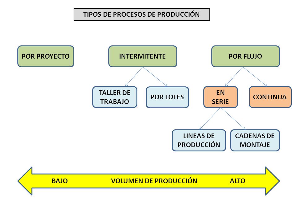 TIPOS DE PROCESOS DE PRODUCCIÓN BAJO VOLUMEN DE PRODUCCIÓN ALTO