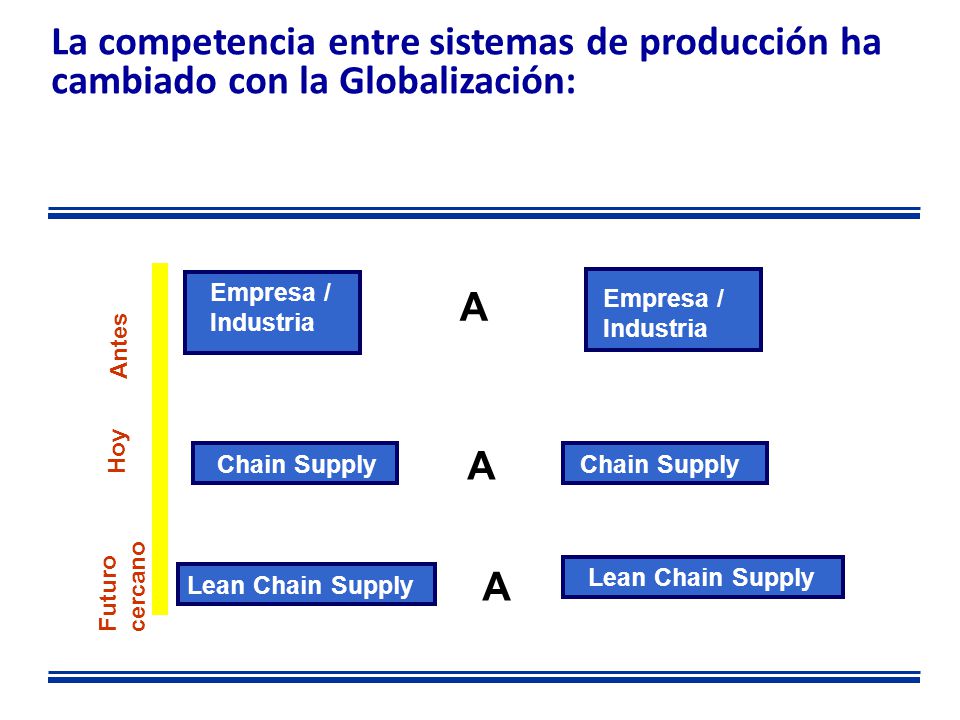 La competencia entre sistemas de producción ha cambiado con la Globalización: