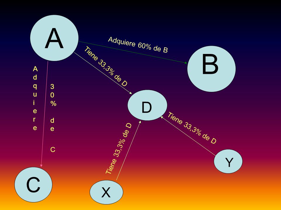 A B C D X Y Adquiere 60% de B Tiene 33,3% de D Adquiere 30% de C