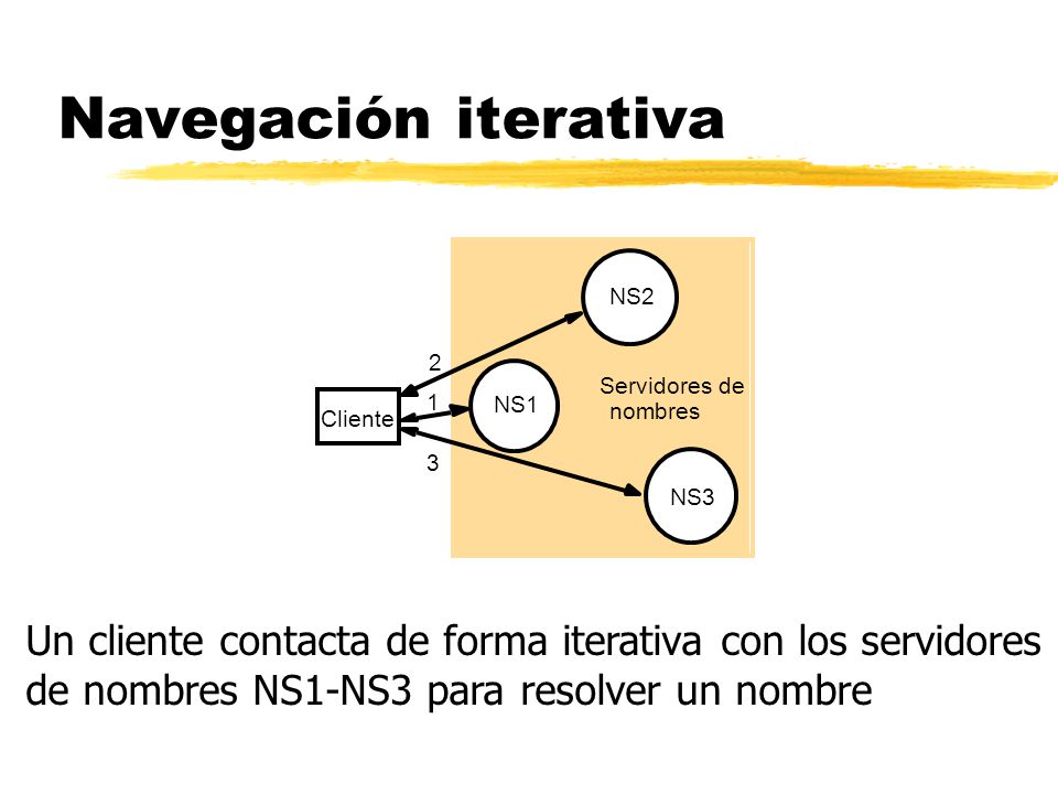 Navegación iterativa NS2. 2. Servidores de. 1. NS1. nombres. Cliente. 3. NS3. Un cliente contacta de forma iterativa con los servidores.