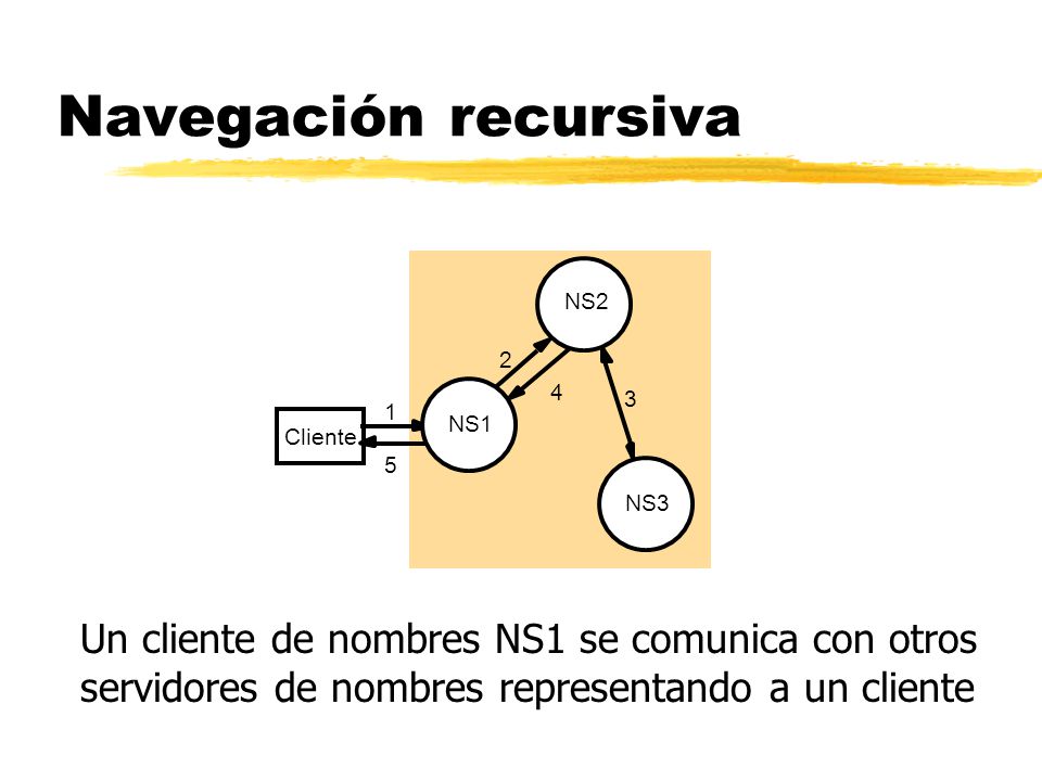 Navegación recursiva Un cliente de nombres NS1 se comunica con otros