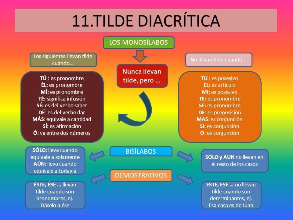 11.TILDE DIACRÍTICA LOS MONOSÍLABOS Nunca llevan tilde, pero …