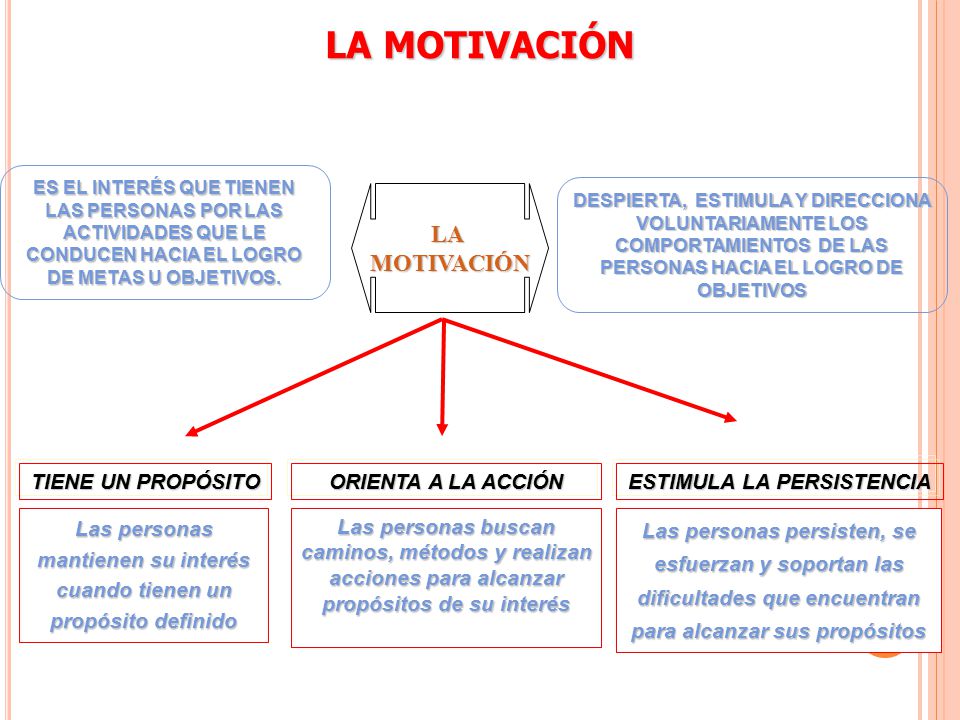 LA MOTIVACIÓN LA MOTIVACIÓN TIENE UN PROPÓSITO ORIENTA A LA ACCIÓN