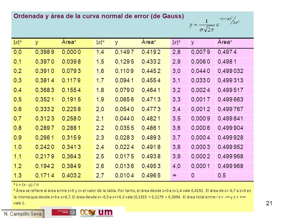 |z|a Ordenada y área de la curva normal de error (de Gauss) y Áreab