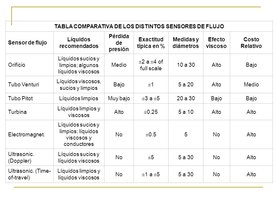 TABLA COMPARATIVA DE LOS DISTINTOS SENSORES DE FLUJO Sensor de flujo