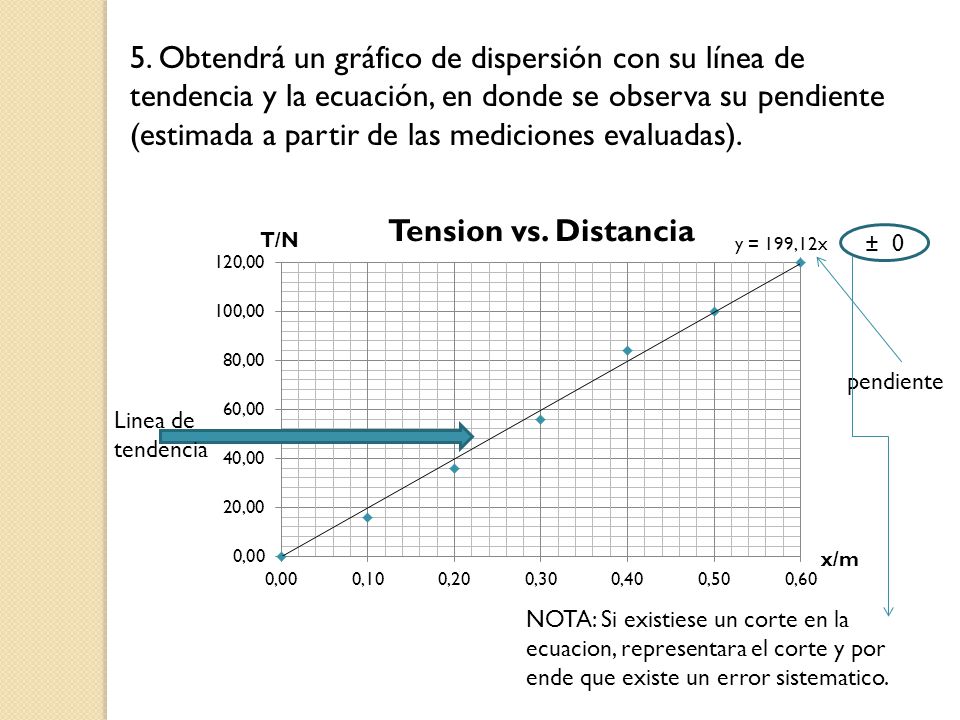 5. Obtendrá un gráfico de dispersión con su línea de tendencia y la ecuación, en donde se observa su pendiente (estimada a partir de las mediciones evaluadas).