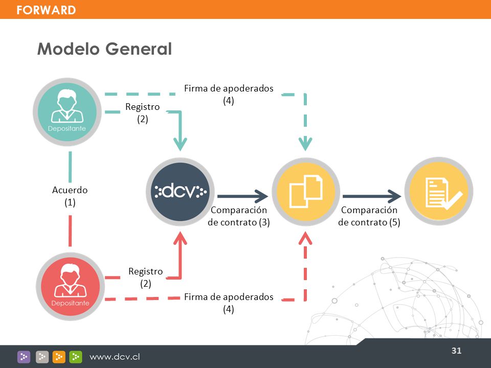 Modelo General FORWARD Firma de apoderados (4) Registro (2) Acuerdo