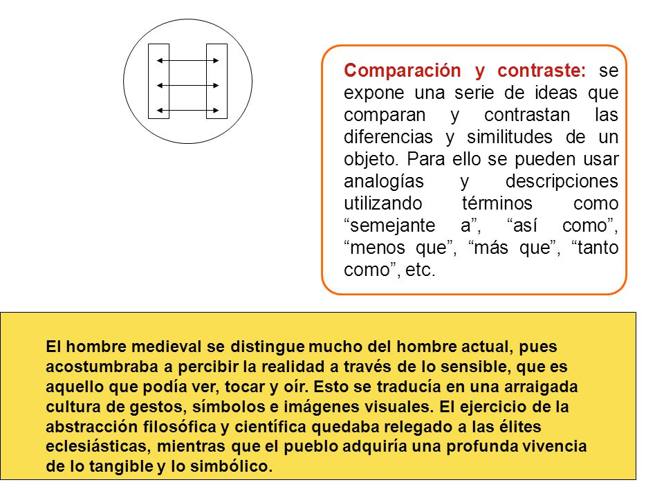 Comparación y contraste: se expone una serie de ideas que comparan y contrastan las diferencias y similitudes de un objeto. Para ello se pueden usar analogías y descripciones utilizando términos como semejante a , así como , menos que , más que , tanto como , etc.