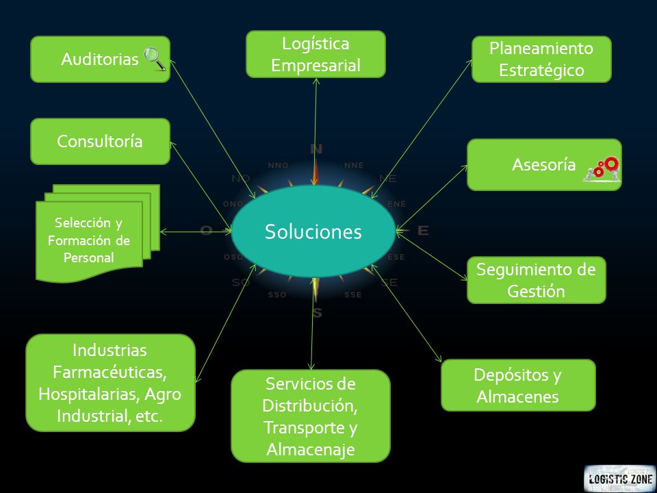 Soluciones Logística Empresarial Planeamiento Estratégico Auditorias