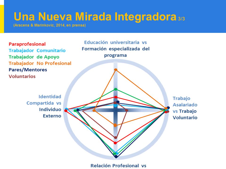 Una Nueva Mirada Integradora 3/3 (Aracena & Marinkovic, 2014, en prensa)