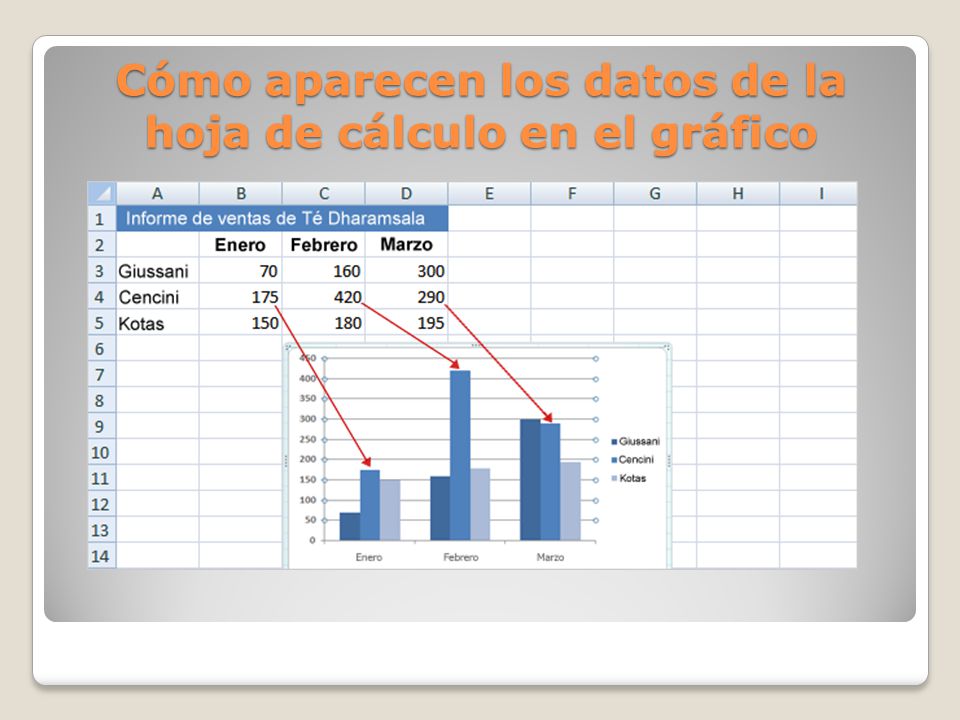 Cómo aparecen los datos de la hoja de cálculo en el gráfico