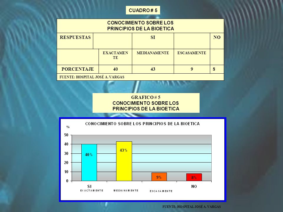 CONOCIMIENTO SOBRE LOS PRINCIPIOS DE LA BIOETICA RESPUESTAS SI NO