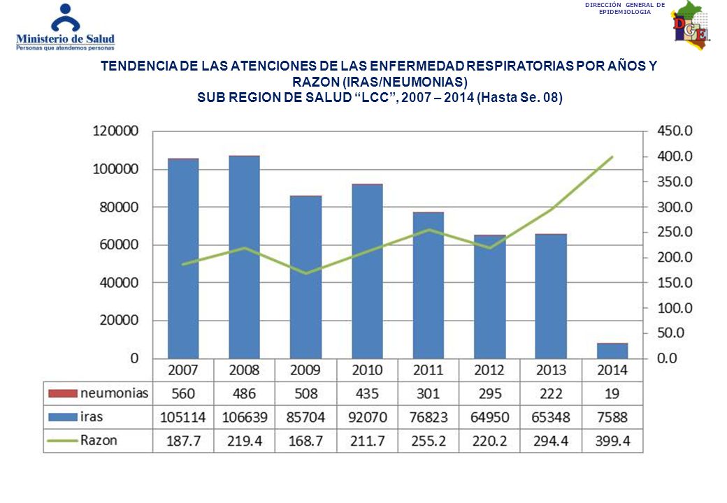 TENDENCIA DE LAS ATENCIONES DE LAS ENFERMEDAD RESPIRATORIAS POR AÑOS Y