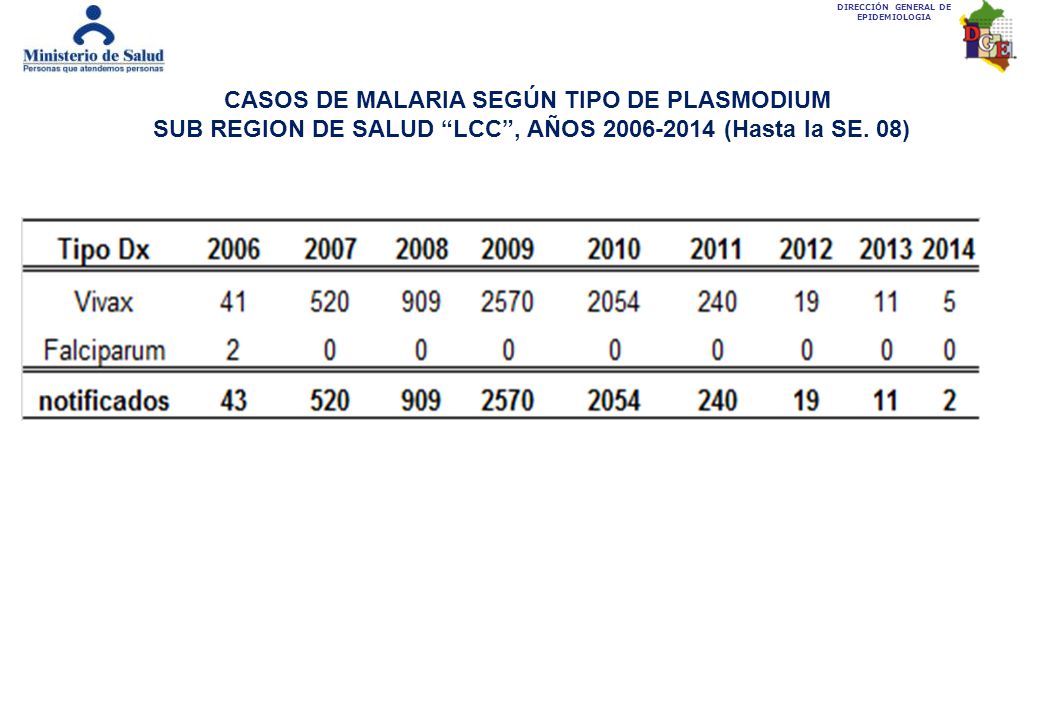 CASOS DE MALARIA SEGÚN TIPO DE PLASMODIUM