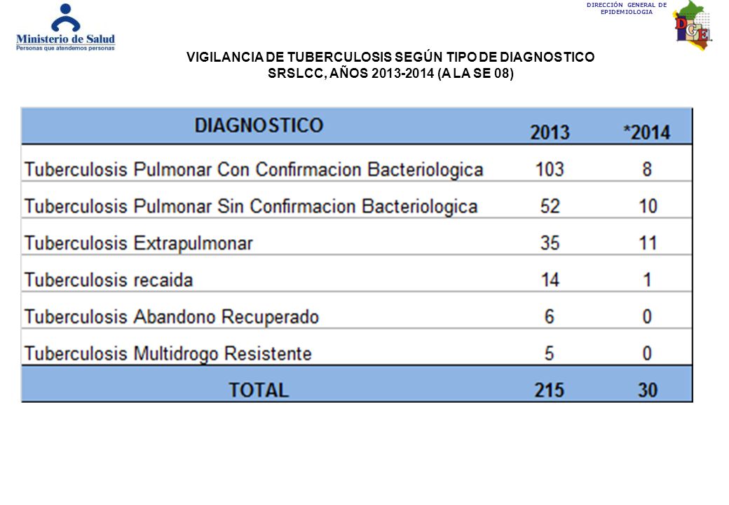 VIGILANCIA DE TUBERCULOSIS SEGÚN TIPO DE DIAGNOSTICO