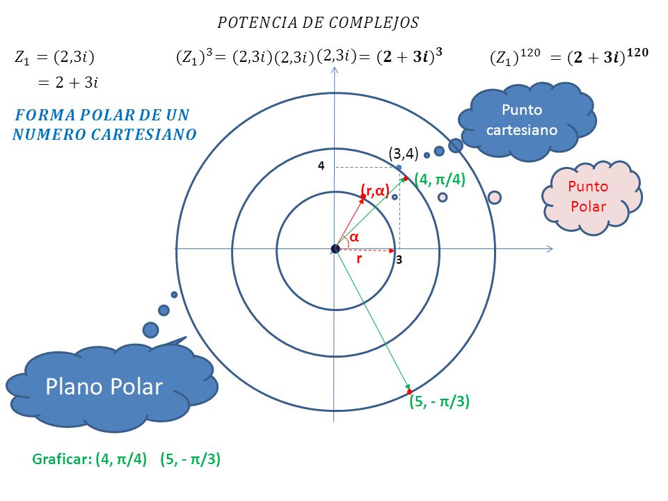 Plano Polar 𝑃𝑂𝑇𝐸𝑁𝐶𝐼𝐴 𝐷𝐸 𝐶𝑂𝑀𝑃𝐿𝐸𝐽𝑂𝑆 𝑍 1 =(2,3𝑖) (𝑍 1 ) 3 =(2,3𝑖) (2,3𝑖)