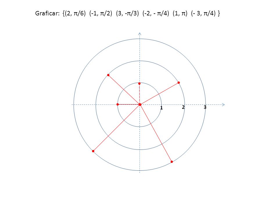 Graficar: {(2, π/6) (-1, π/2) (3, -π/3) (-2, - π/4) (1, π) (- 3, π/4) }
