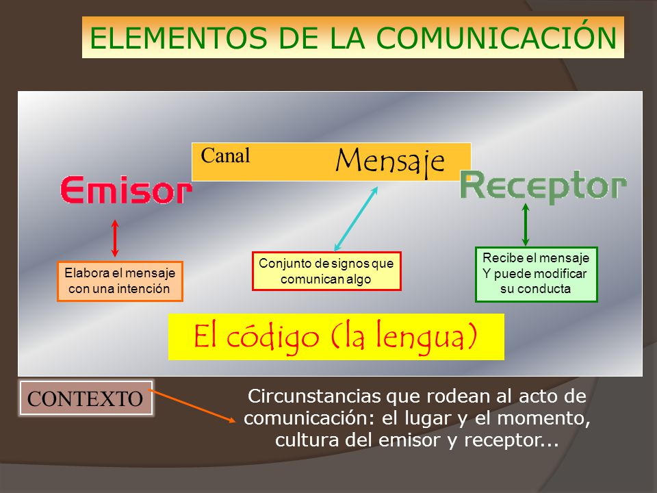 Mensaje El código (la lengua) ELEMENTOS DE LA COMUNICACIÓN Canal