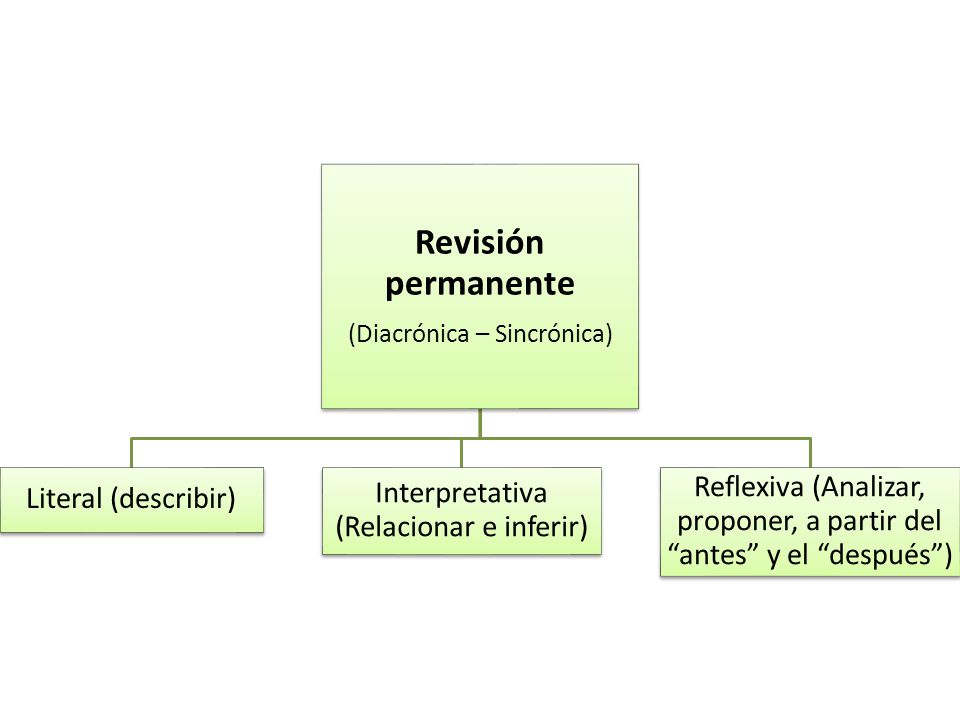Revisión permanente (Diacrónica – Sincrónica) Literal (describir) Interpretativa (Relacionar e inferir)