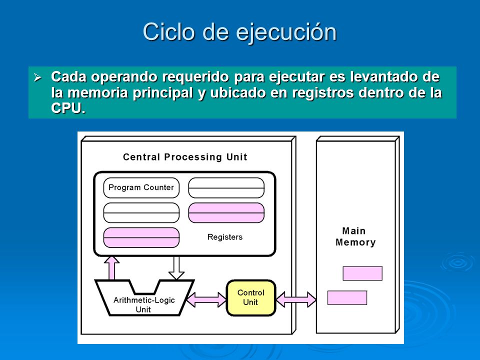 Ciclo de ejecución Cada operando requerido para ejecutar es levantado de la memoria principal y ubicado en registros dentro de la CPU.