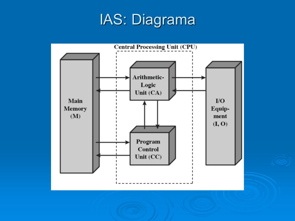 IAS: Diagrama El diagrama de la IAS no es más que lo que ya habíamos mostrado como la arquitectura básica de Von Neumann.