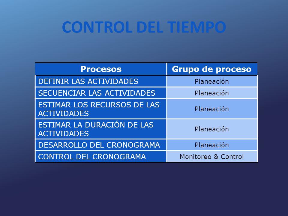 CONTROL DEL TIEMPO Procesos Grupo de proceso DEFINIR LAS ACTIVIDADES