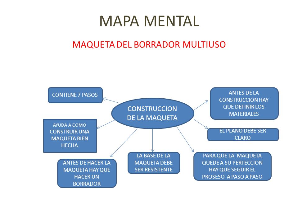 MAPA MENTAL MAQUETA DEL BORRADOR MULTIUSO CONSTRUCCION DE LA MAQUETA