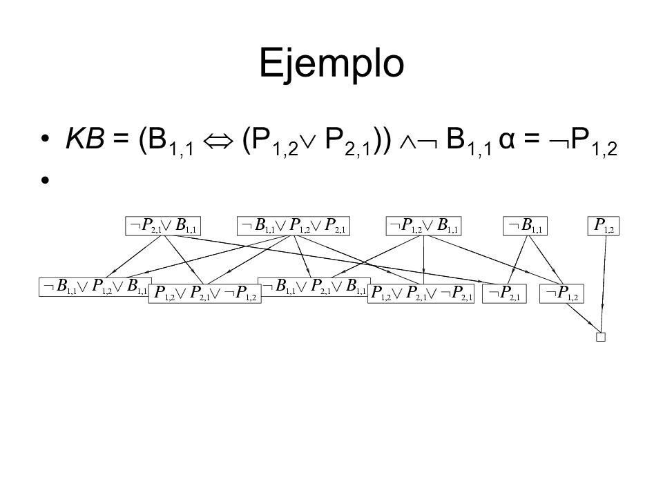 Ejemplo KB = (B1,1  (P1,2 P2,1))  B1,1 α = P1,2