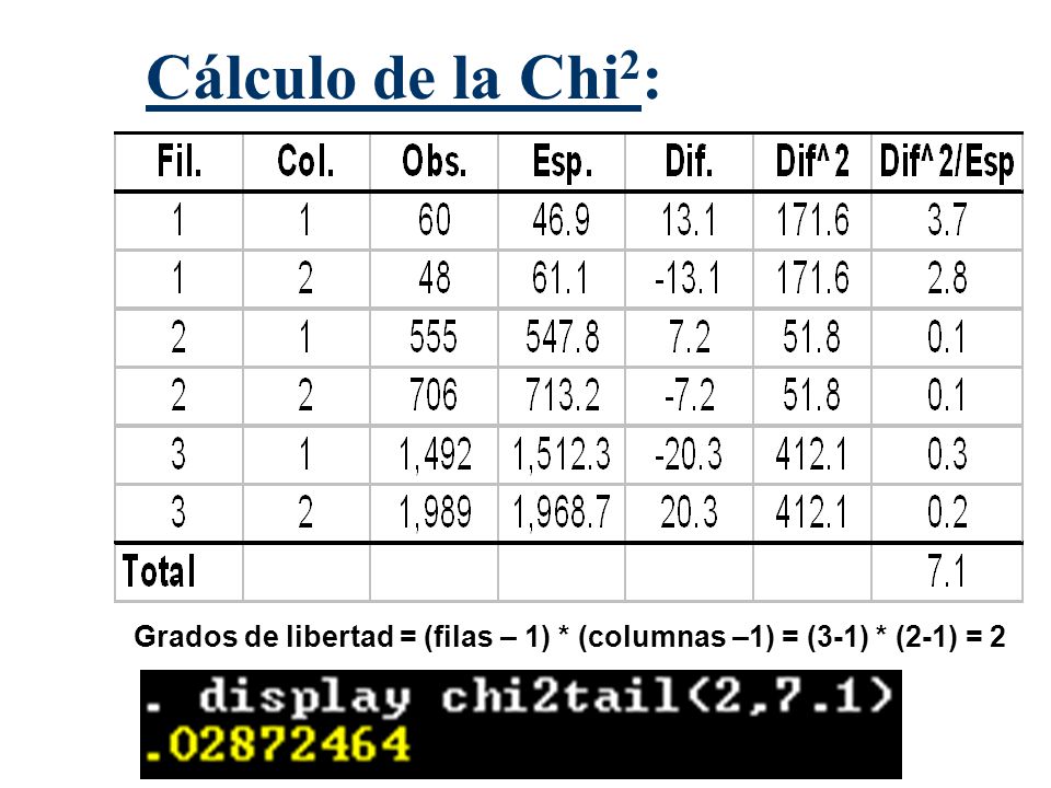 Cálculo de la Chi2: Grados de libertad = (filas – 1) * (columnas –1) = (3-1) * (2-1) = 2