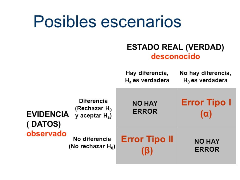 Posibles escenarios Error Tipo I (α) Error Tipo II (β)