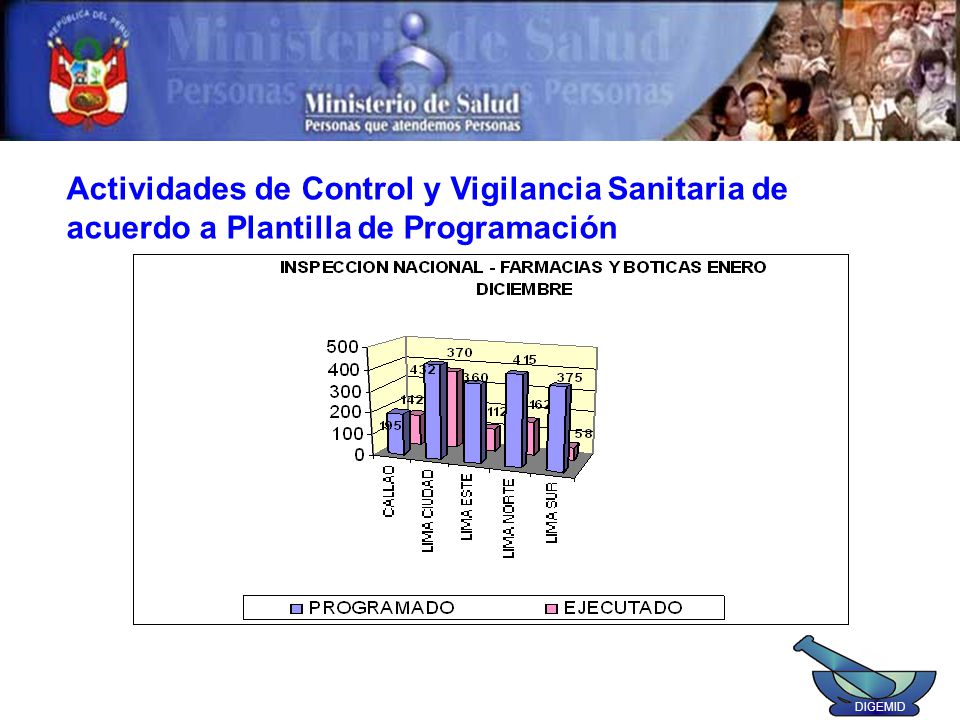 Actividades de Control y Vigilancia Sanitaria de acuerdo a Plantilla de Programación