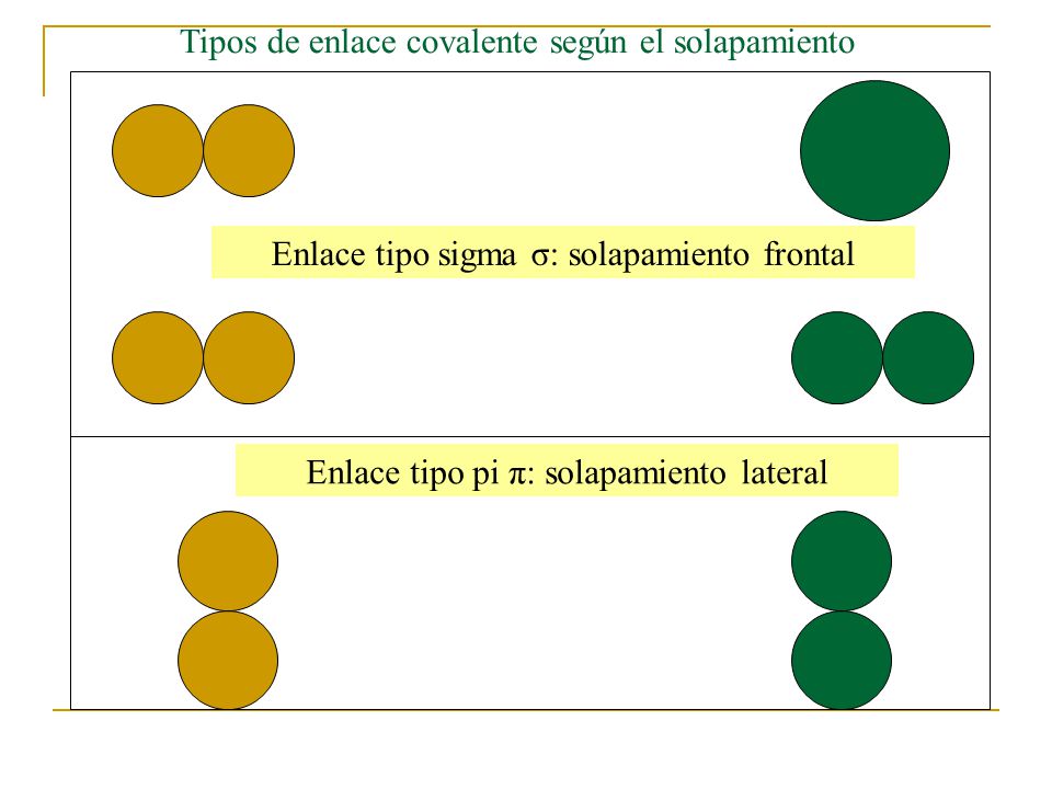 Tipos de enlace covalente según el solapamiento
