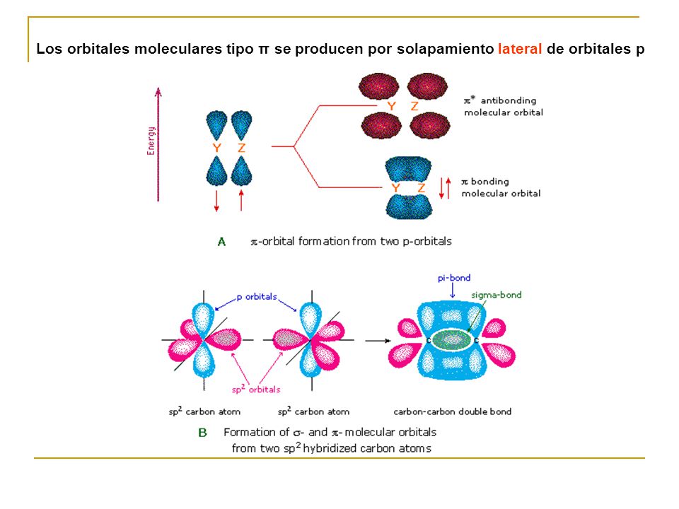 Los orbitales moleculares tipo π se producen por solapamiento lateral de orbitales p