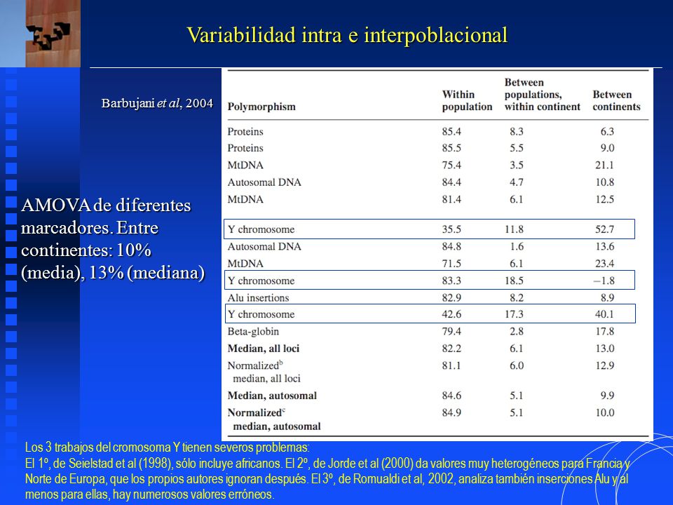 Variabilidad intra e interpoblacional