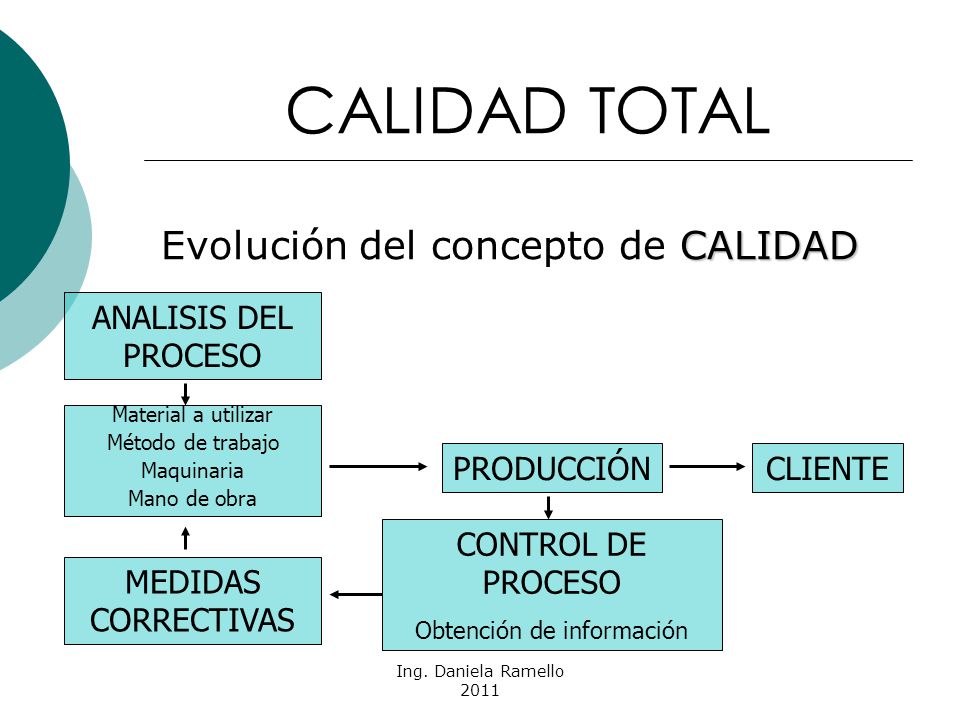 CALIDAD TOTAL Evolución del concepto de CALIDAD ANALISIS DEL PROCESO