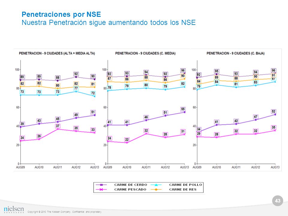 Penetraciones por NSE Nuestra Penetración sigue aumentando todos los NSE