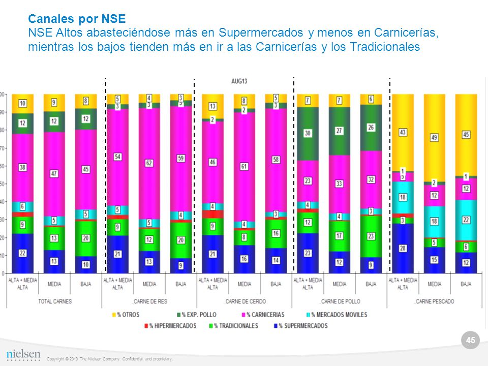 Canales por NSE NSE Altos abasteciéndose más en Supermercados y menos en Carnicerías, mientras los bajos tienden más en ir a las Carnicerías y los Tradicionales
